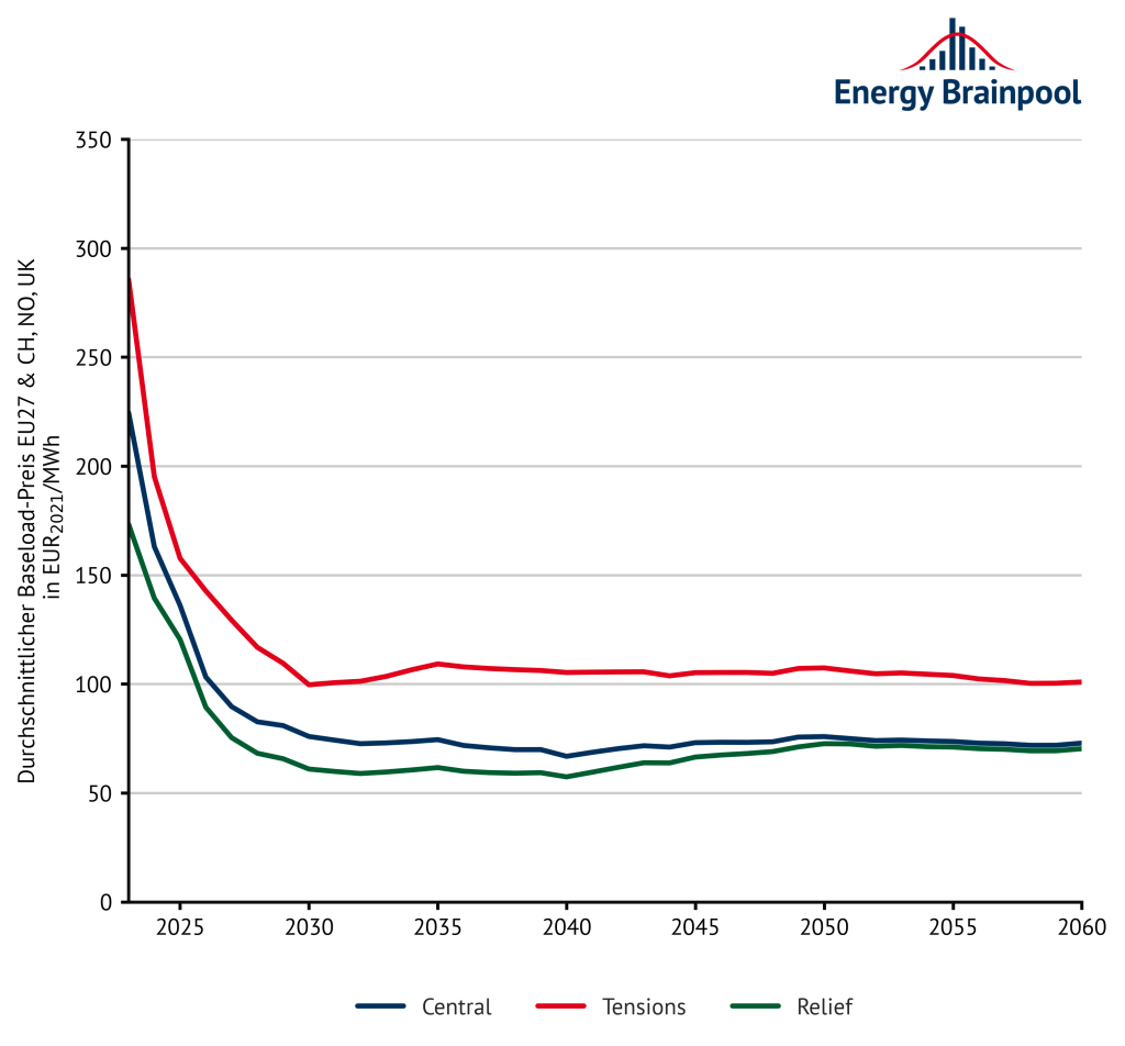 Abbildung 8: Entwicklung der Strompreise in den jeweiligen Szenarien (Quelle: Energy Brainpool, 2022)