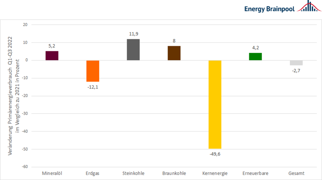 Abbildung 3: Veränderung des Primärenergieverbrauchs verschiedener Energieträger in Q1–Q3 2022 im Vorjahresvergleich (Quelle: Energy Brainpool, 2022)