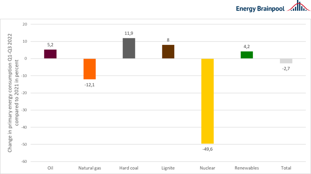 Figure 3: change in primary energy consumption of various energy sources in Q1-Q3 2022 compared to 2021 (source: Energy Brainpool, 2022). 