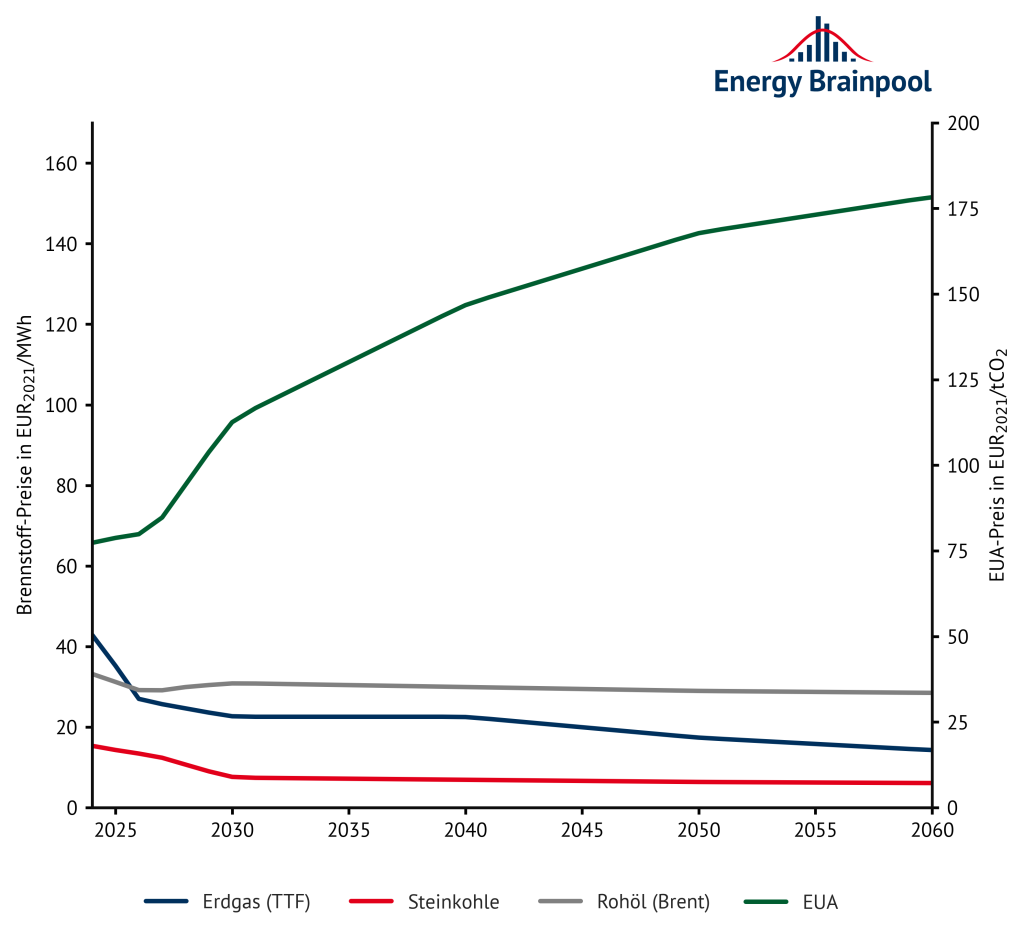  Commodity-Preise, Energy Brainpool