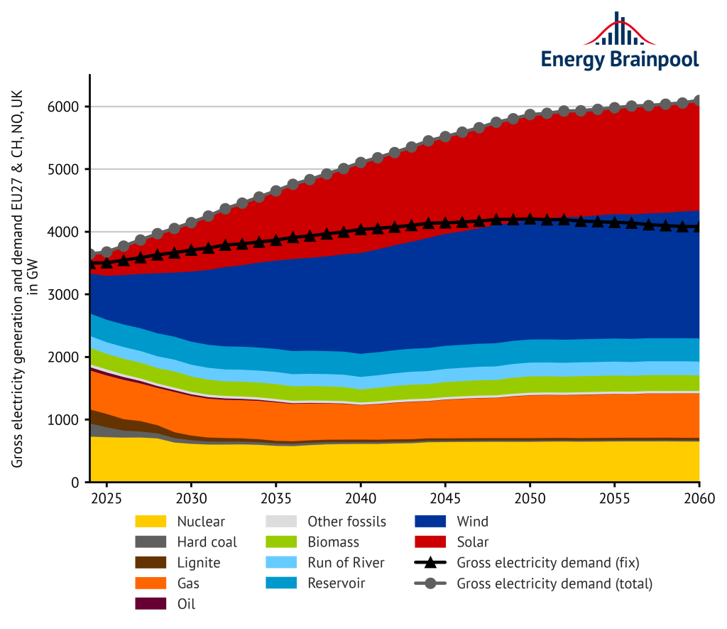 Gross power generation and demand by energy source EU 27, plus NO, CH, and UK, Energy Brainpool