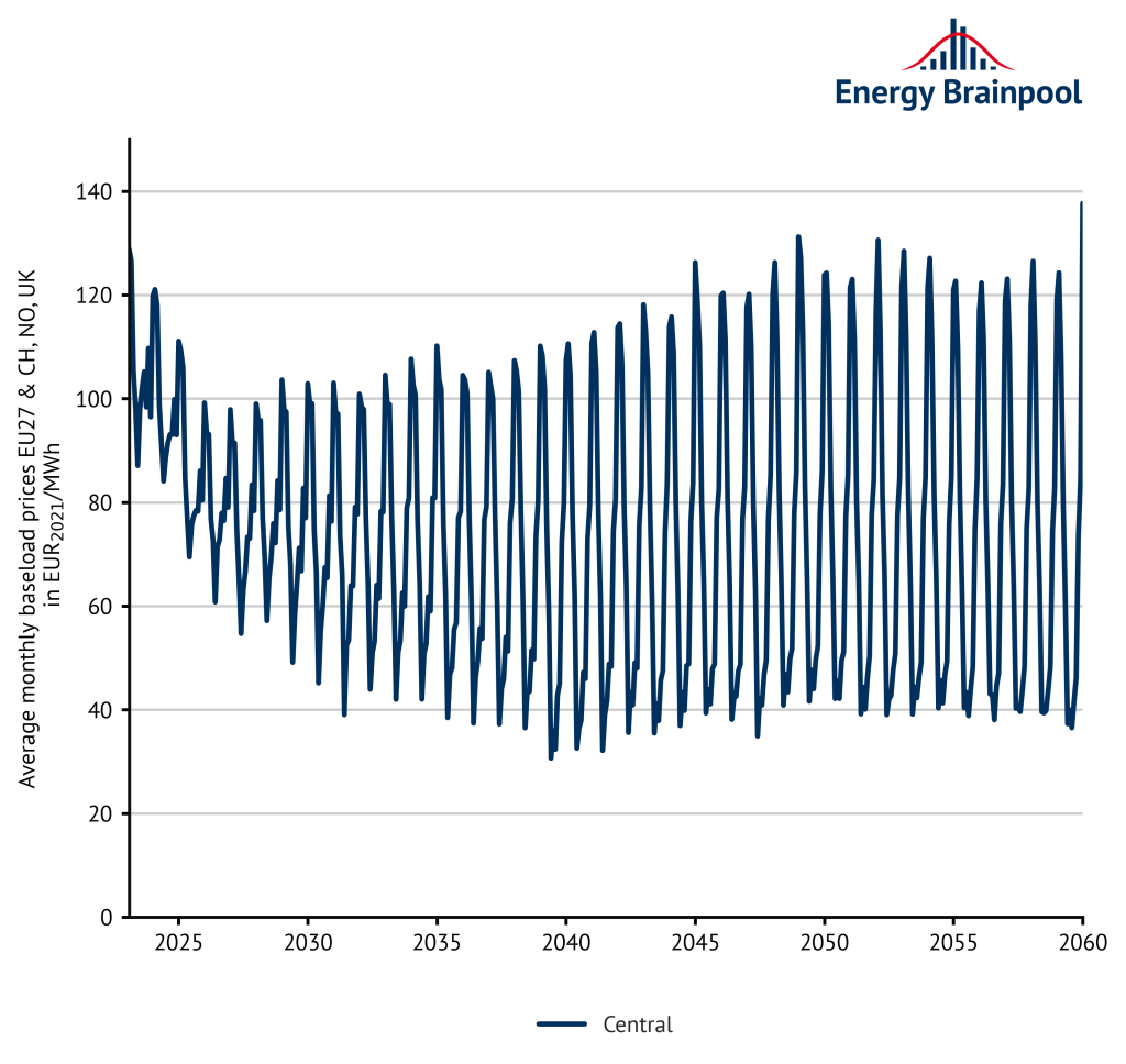 Monthly baseload prices on average, Energy Brainpool