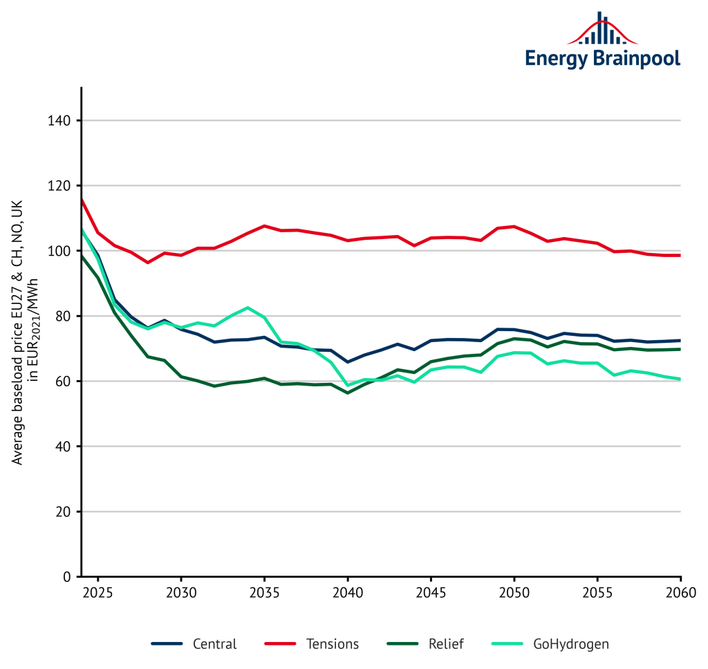 Development of power prices in the respective scenarios, Energy Brainpool
