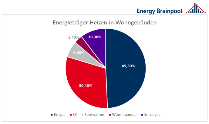Verteilung der verwendeten Heizungssysteme in Bestandswohngebäuden in Deutschland
