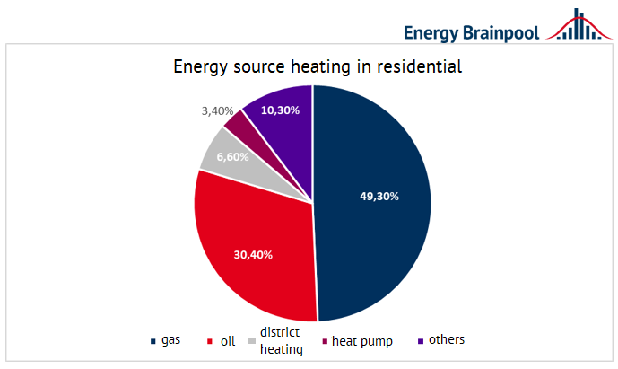 Distribution of heating systems used in existing residential buildings in Germany