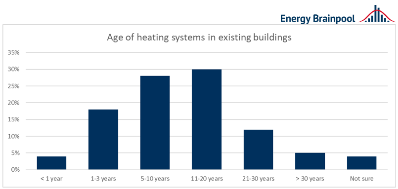 Age structure of heating systems in existing German residential buildings