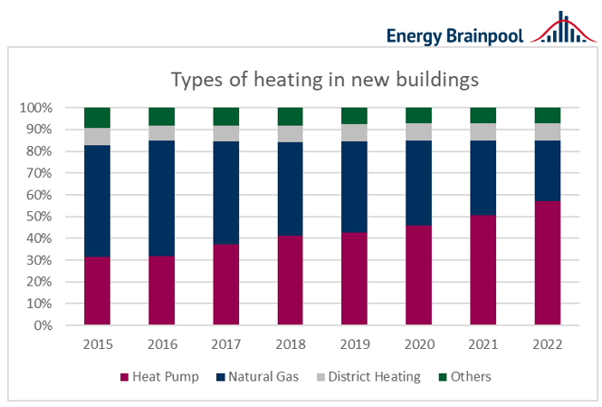 Heating systems in new buildings, Energy Brainpool