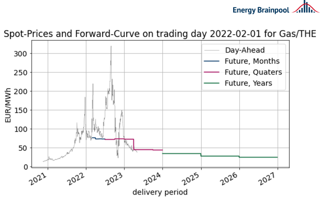 Abbildung 3: Price-Forward-Curve 01.02.2022 (Quelle: Montel)