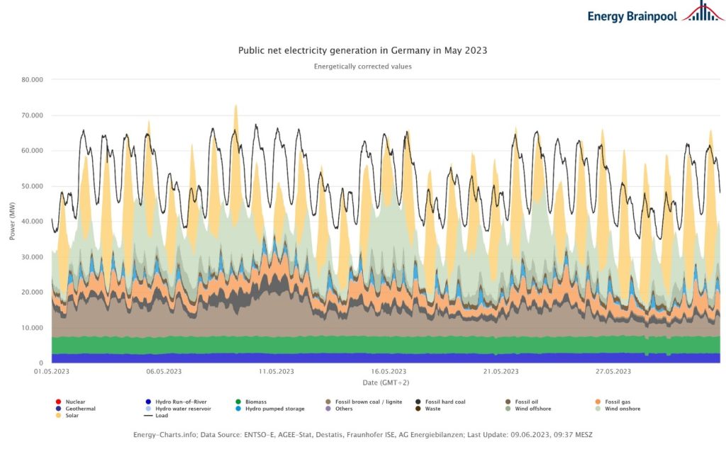 Electricity generation and consumption in Germany in May 2023, Energy Market Review, Energy Brainpool 
