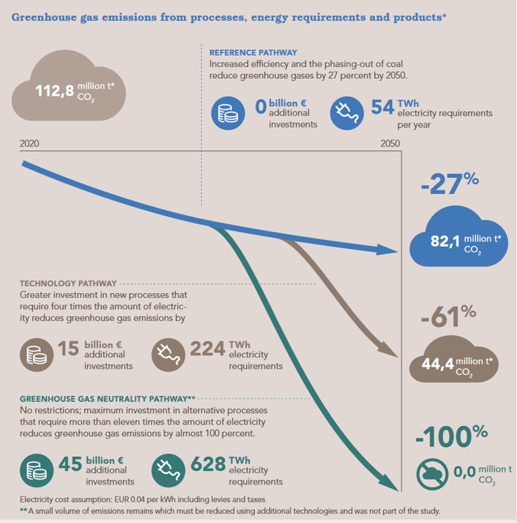 Greenhouse gas emissions from processes, energy demand and products 
