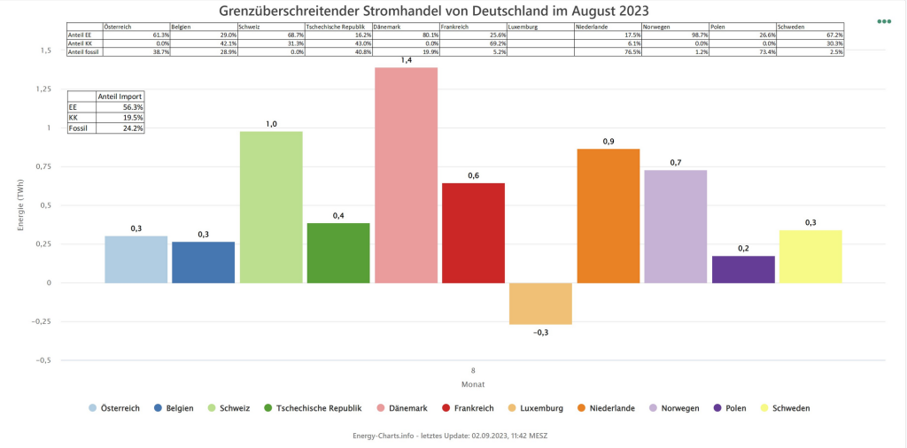 Stromimporte im August nach Länder und Unterscheidung in konventionell und erneuerbar, Energy Brainpool, Energiemarkt-Rückblick August 2023