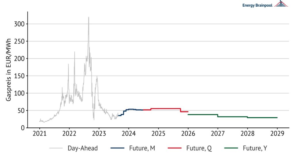  Gas-PFC, Energy Brainpool, Energiemarkt-Rückblick August 2023