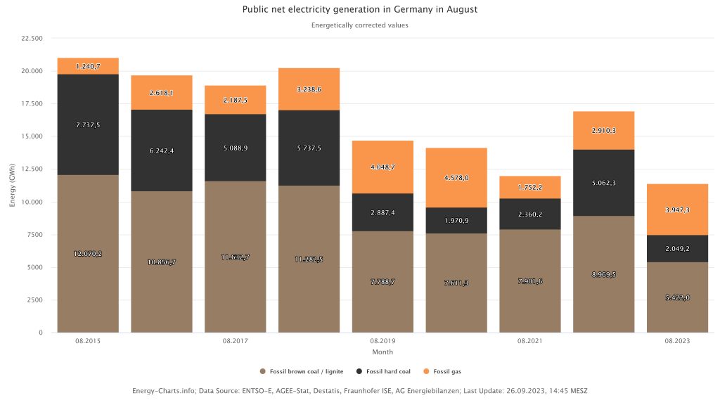 Gas, hard coal and lignite for August 2023 in annual comparison, Energy Brainpool, Energy Market Review August 2023