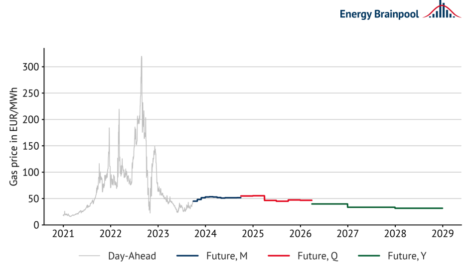 Gas PFC, Energy Brainpool, Energy Market Review August 2023