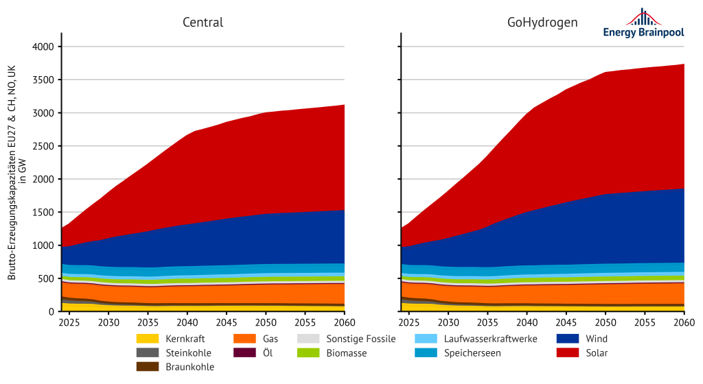  Installierte Erzeugungskapazitäten nach Energieträger im „Central“- und im „GoHydrogen“-Szenario in EU 27