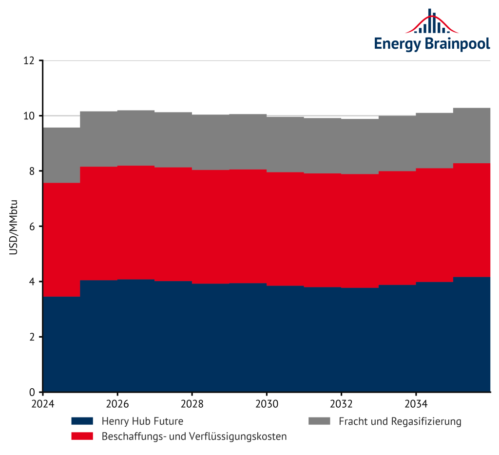 Kostenkomponenten am Weltmarkt LNG (Quellen: US Office of Fossil Energy and Carbon Management,