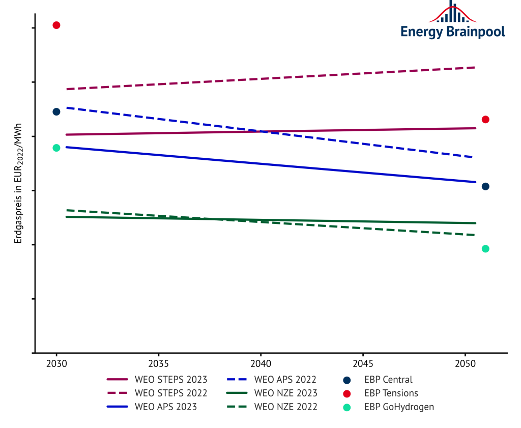 Erdgas-Preis im World Energy Outlook und in den EBP Strompreisszenarien 