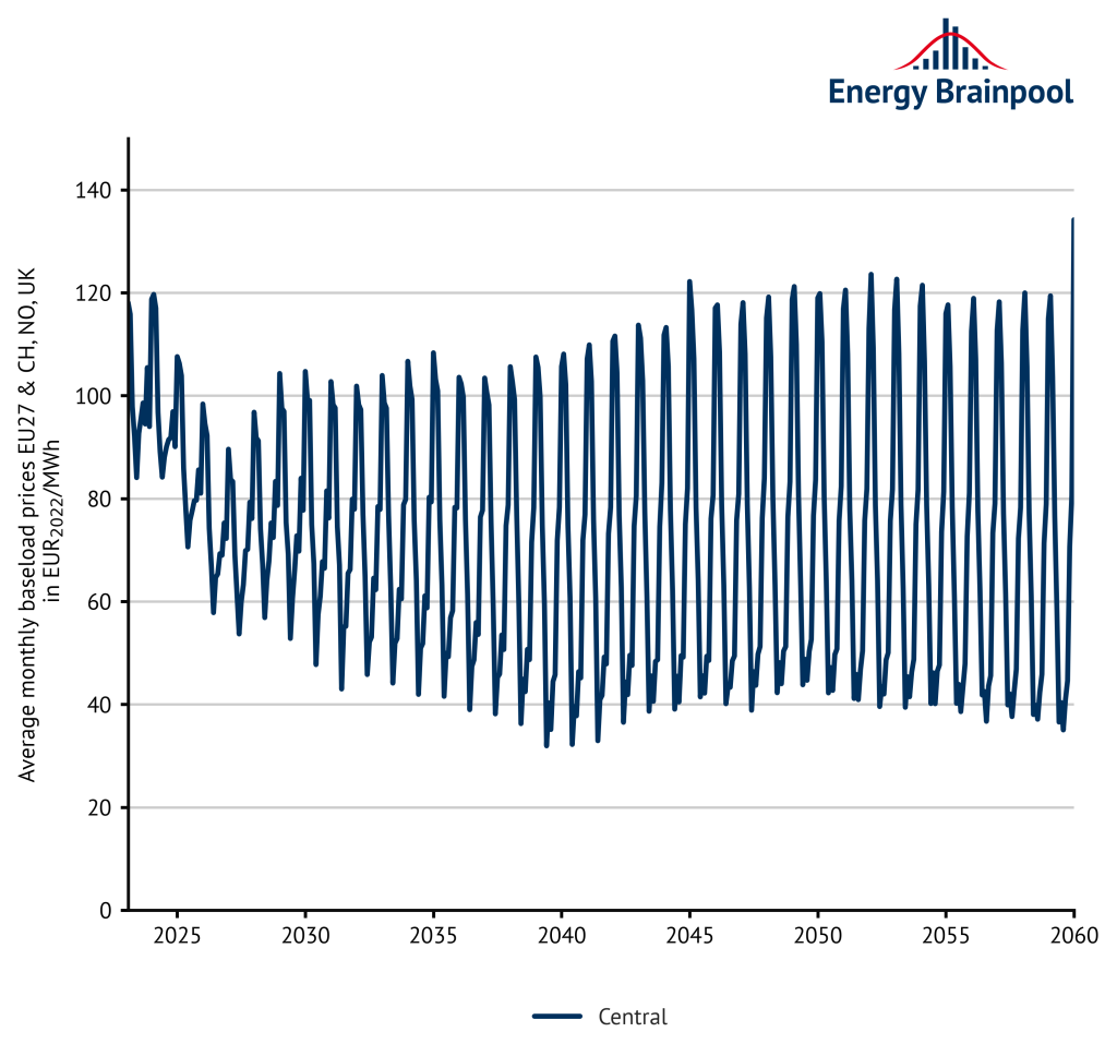  Average monthly baseload prices
