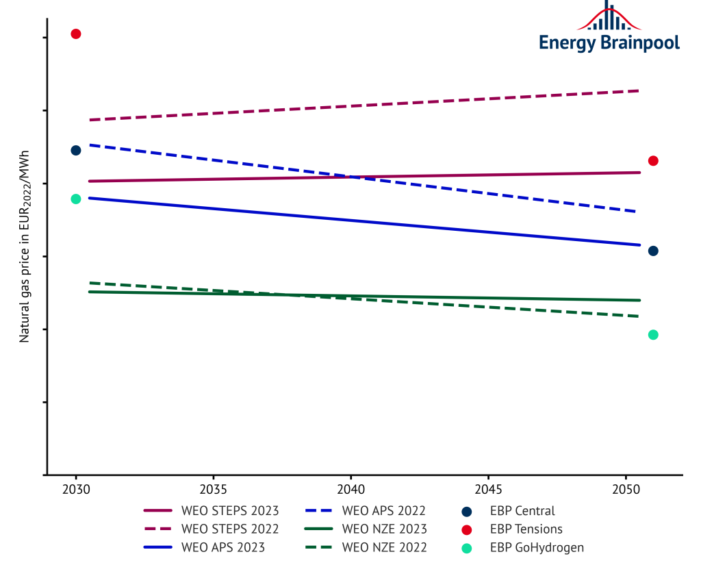 Natural gas price in the World Energy Outlook and in the EBP power price scenarios