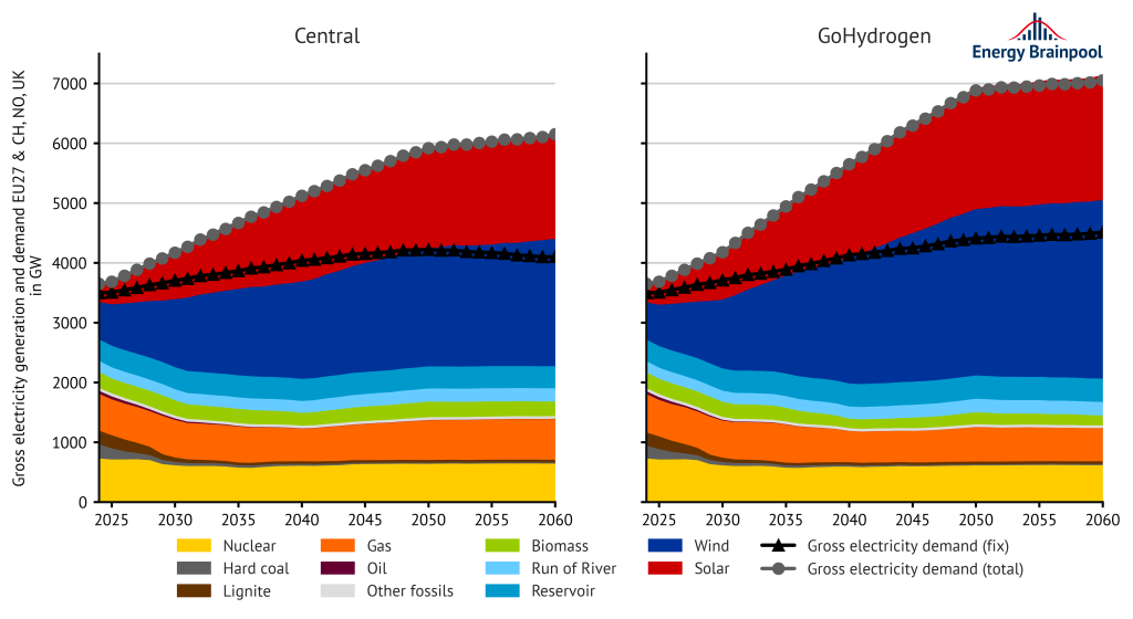 Gross electricity generation and demand by energy source in the "Central" and "GoHydrogen" scenarios in the EU 27, plus NO, CH and UK