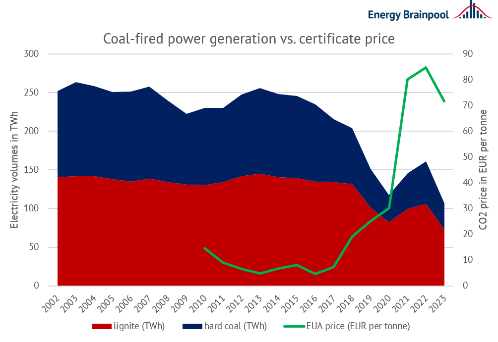Combined lignite and hard coal power generation & average certificate price based on EntsoE and EPEX Spot data (Source: Energy Brainpool)