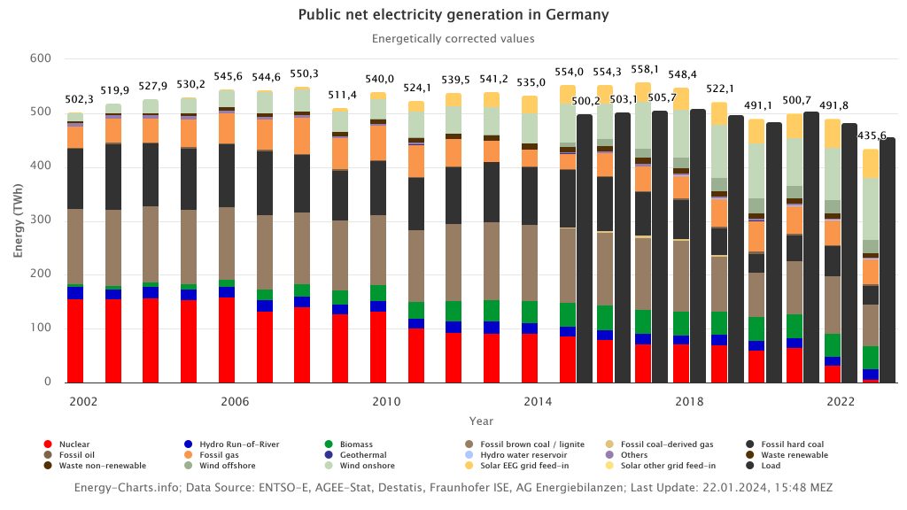 Public net electricity generation and load in Germany up to 2023