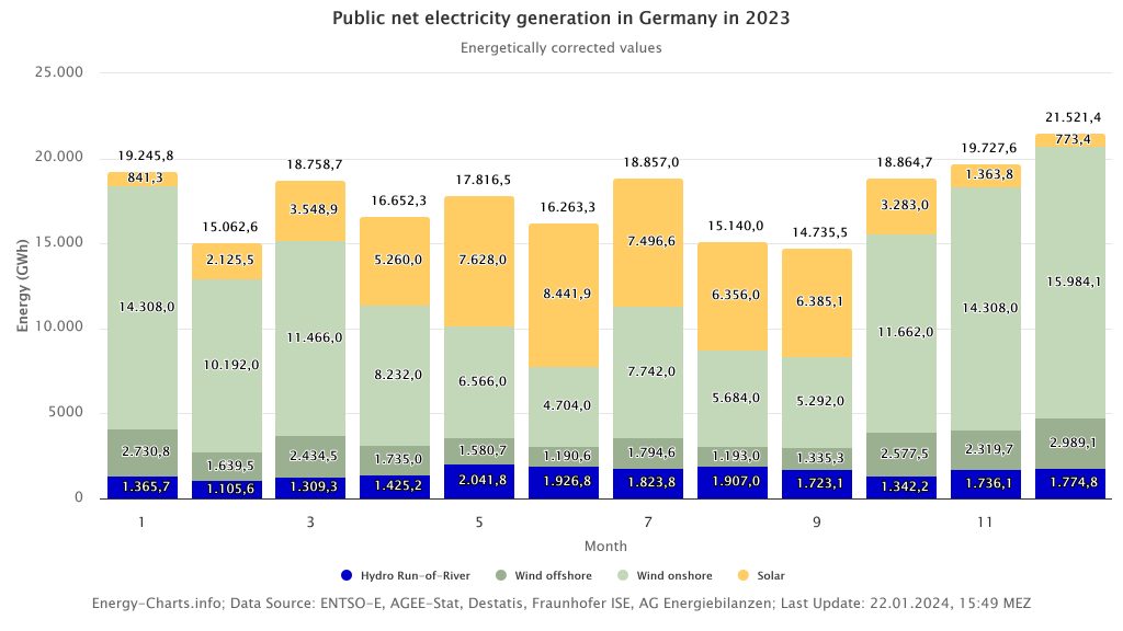 Public net electricity generation from renewable energy sources in Germany in 2023