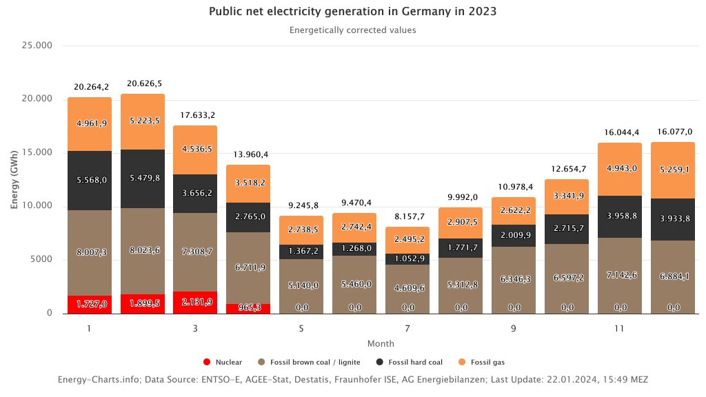 Public net electricity generation from non-renewable energy sources in Germany in 2023