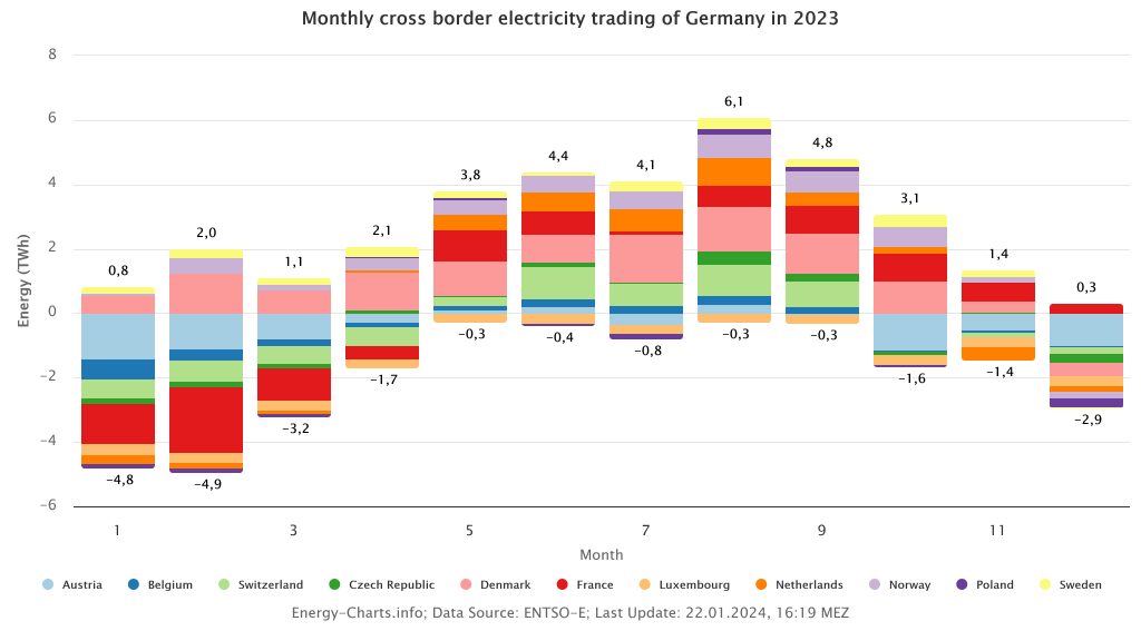 Monthly cross-border electricity trade of Germany in 2023 