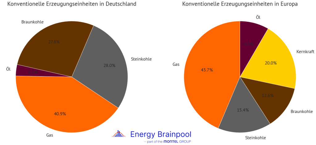 Anteile der Kraftwerkstypen am aktuellen Kraftwerkspark, Energy Brainpool, Kraftwerksverzeichnis