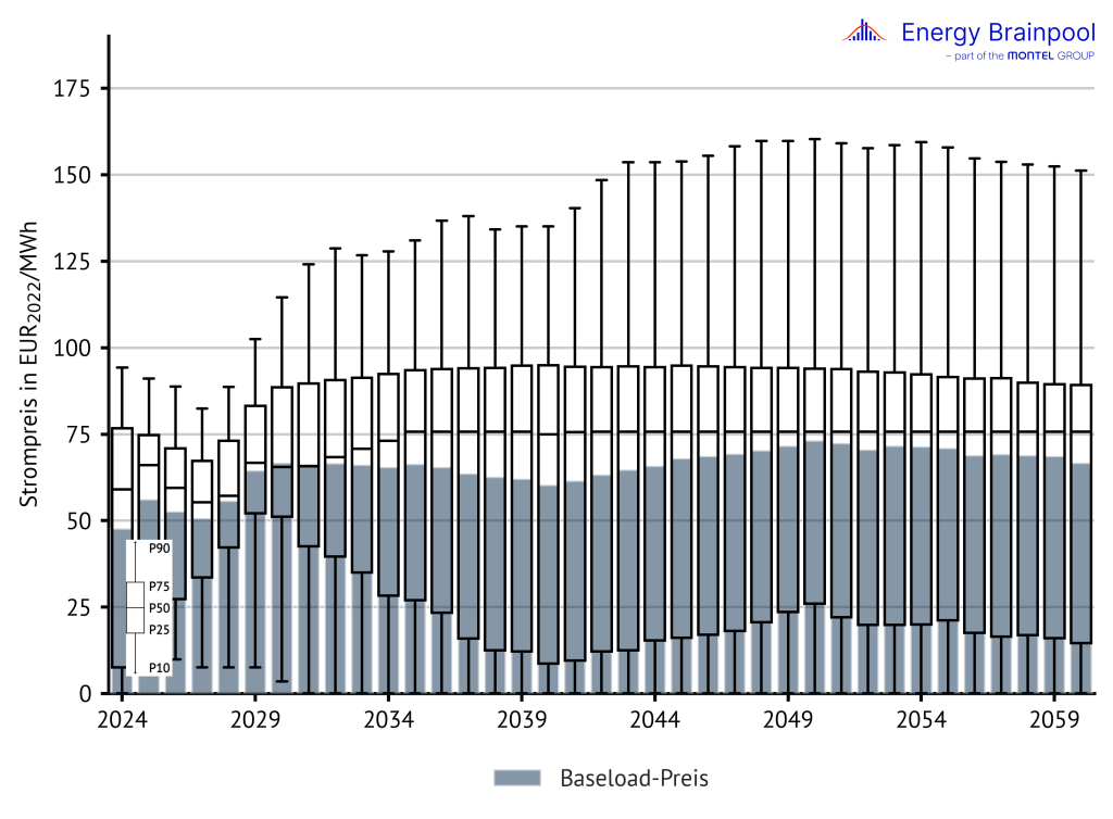 Entwicklung der nachfragegewichteten Baseload-Preise und Quantile der Stundenpreise ausgewählter EU-Staaten im „Central“-Szenario, Energy Brainpool