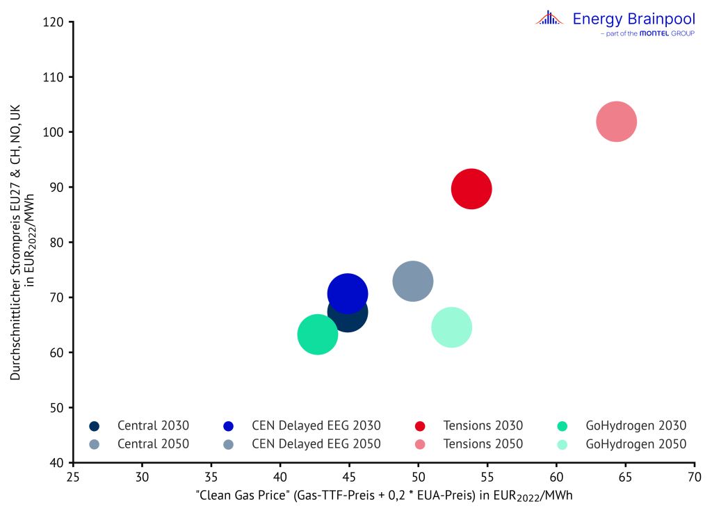 Trends in den unterschiedlichen Szenarien, Energy Brainpool, 2024