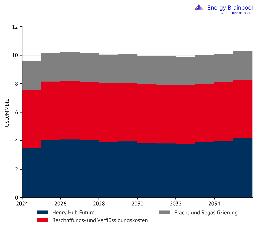 Kostenkomponenten am Weltmarkt LNG, Energy Brainpool, Strompreise EU