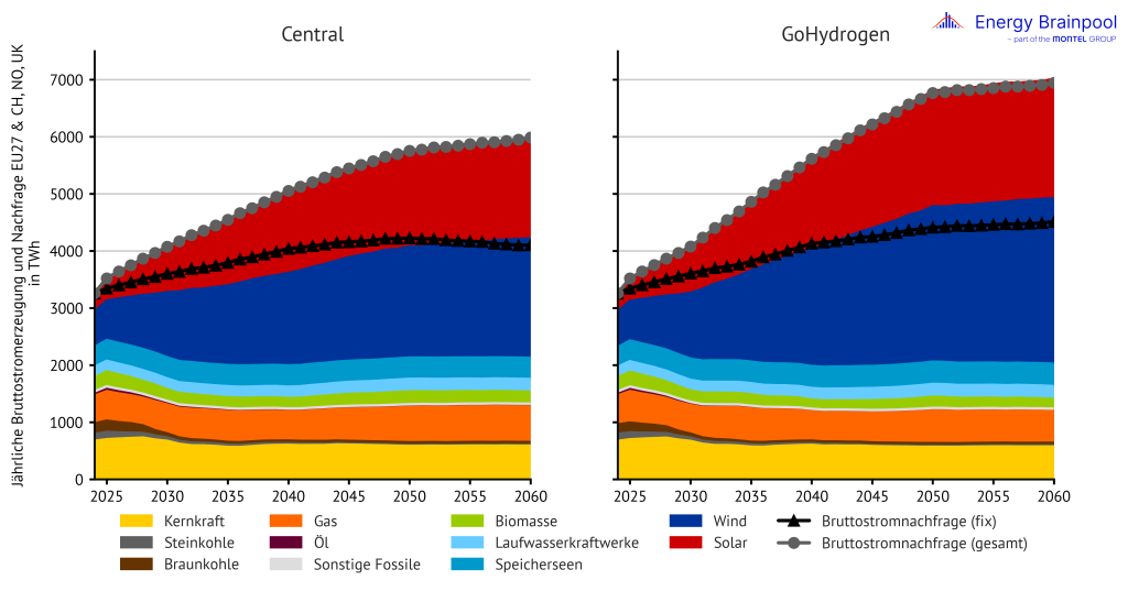 Bruttostromerzeugung und -nachfrage nach Energieträgern im „Central“- und im „GoHydrogen“-Szenario in EU 27, zzgl. NO, CH und UK, Energy Brainpool