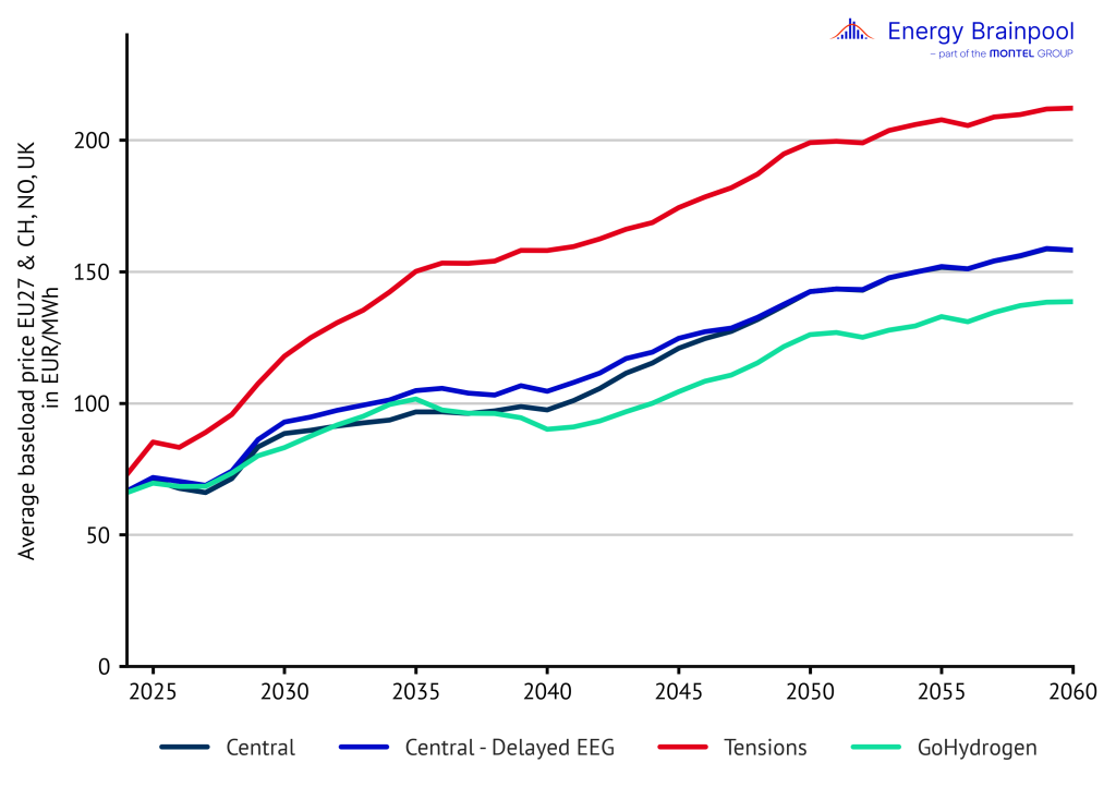 Development of nominal power prices in the respective scenarios, power prices, Energy Brainpool