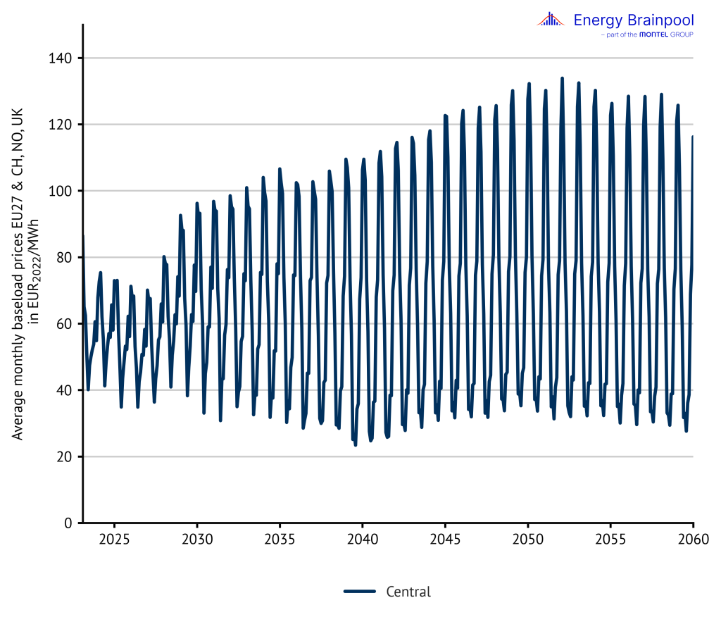 Average monthly baseload prices, power prices, Energy Brainpool