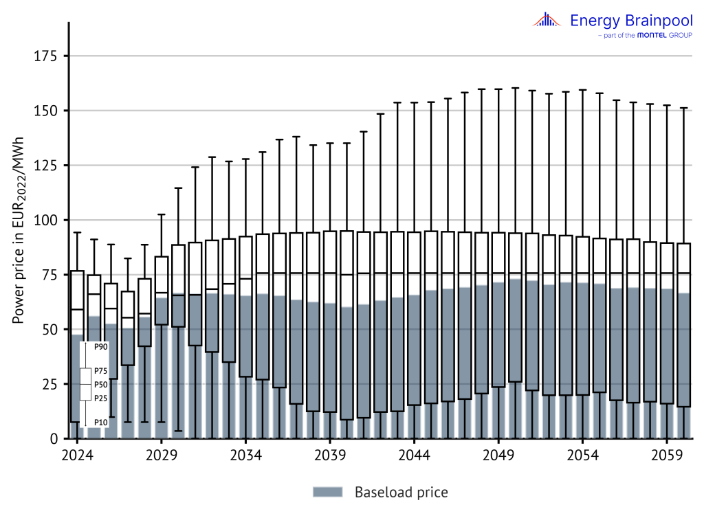 Development of demand-weighted baseload prices and quantiles of hourly prices of selected EU countries in the "Central" scenario, power prices, Energy Brainpool