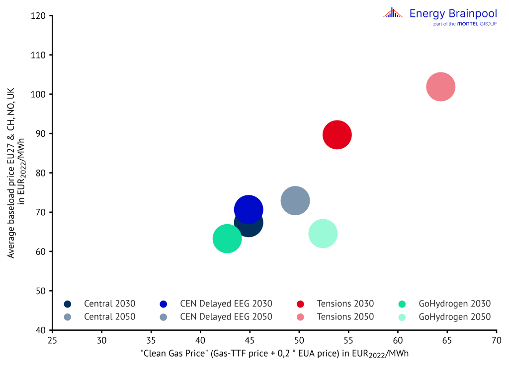 Trends in the different scenarios, power prices, Energy Brainpool