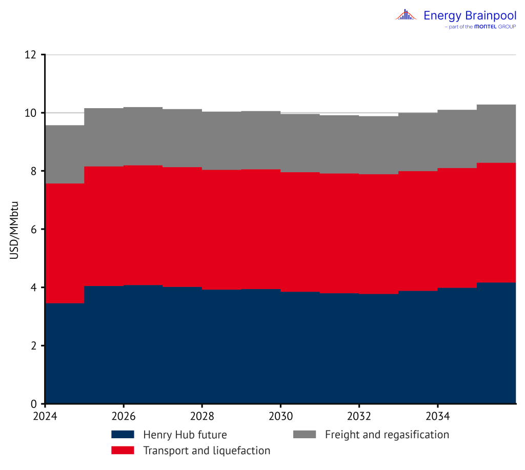 Cost components on the global LNG market, power prices, Energy Brainpool