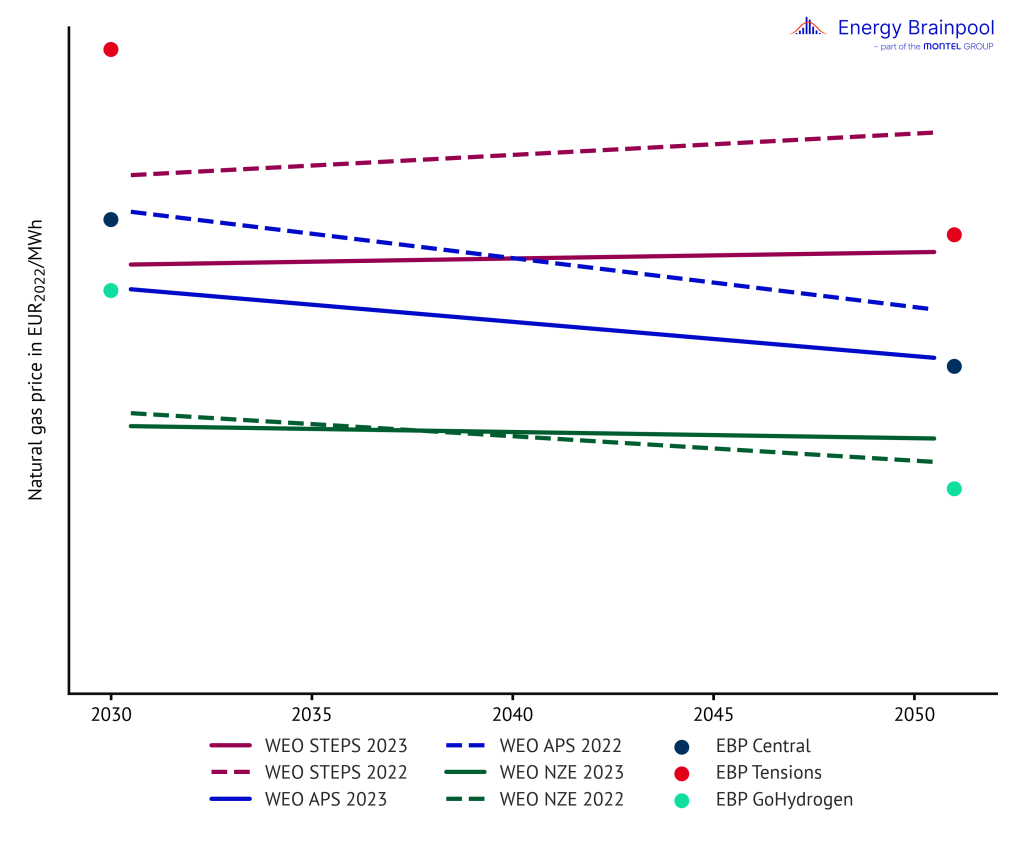 Natural gas price in the World Energy Outlook and in the EBP power price scenarios, power prices, Energy Brainpool