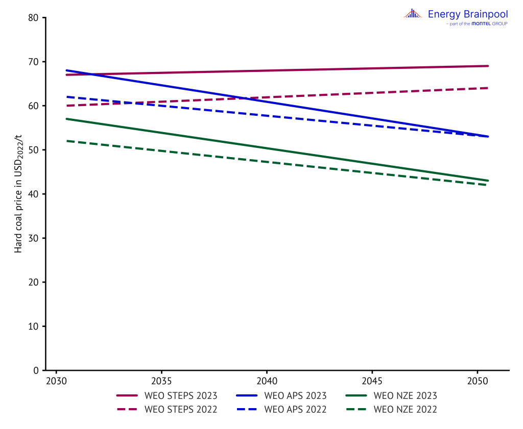 Hard coal price in the World Energy Outlook, power prices, Energy Brainpool