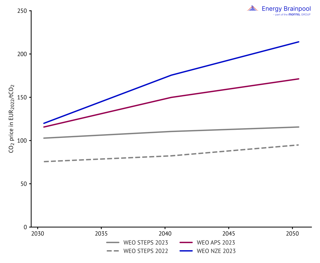 CO2 price in the World Energy Outlook, power prices, Energy Brainpool