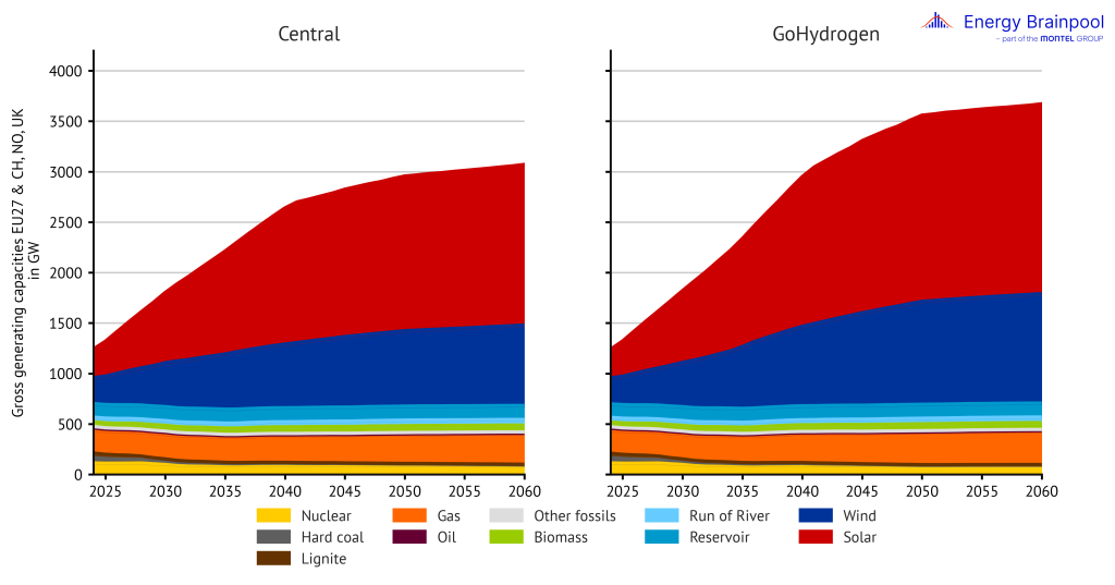 nstalled generation capacities by energy source in the "Central" and "GoHydrogen" scenarios in EU 27, plus NO, CH and UK 7, power prices, Energy Brainpool