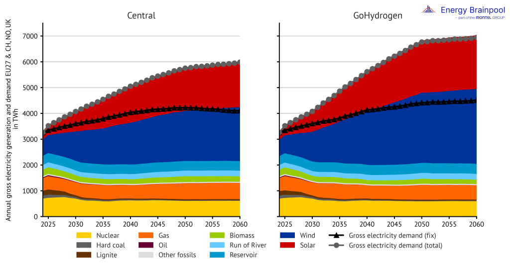 Gross electricity generation and demand by energy source in the "Central" and "GoHydrogen" scenarios in the EU 27, plus NO, CH and UK, power prices, Energy Brainpool