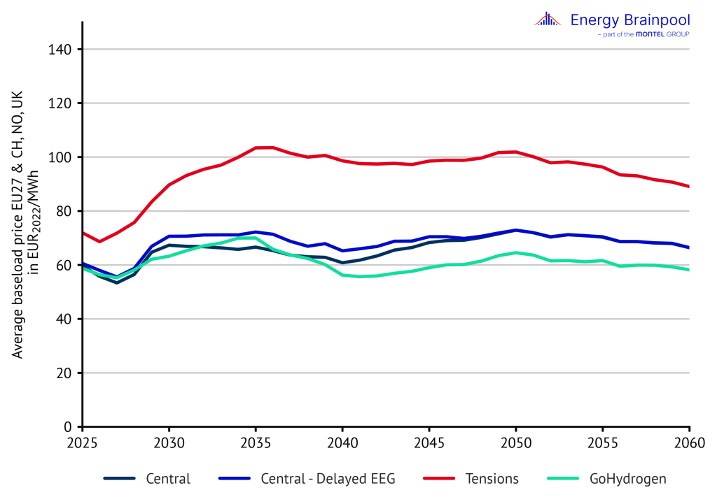 Development of real power prices in the respective scenarios, Energy Brainpool