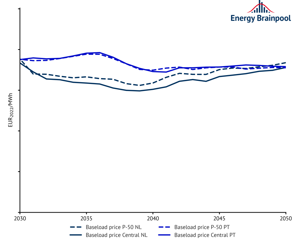 Baseload prices in the “Central” scenario and the associated weather swarm (P50 curve) for the Netherlands and Portugal
