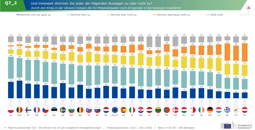 Umfrageergebnisse zur Nachfrage, ob der Krieg in der Ukraine es dringlicher macht, in Kernkraft zu investieren.