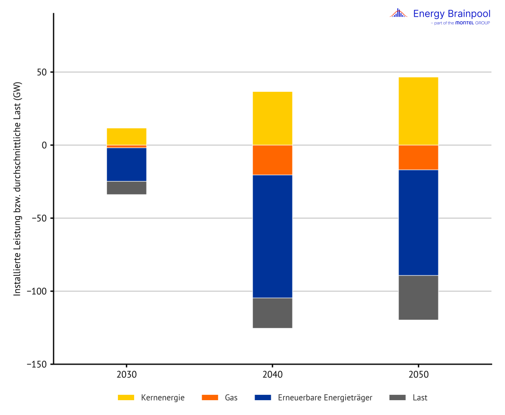 Differenz der Kapazitäten und der Last zwischen “GoNuclear” und “Central”-Szenario (Quelle: Energy Brainpool