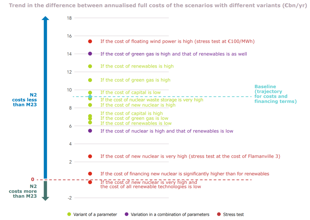 Comparison of annual costs between a scenario with a strong increase in nuclear capacity (N2) and a scenario (M23) characterised by the expansion of renewables, particularly wind power. RTE