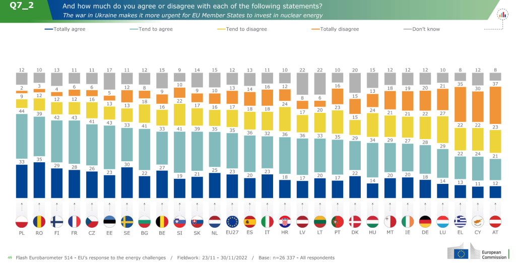 Survey results on the question of whether the war in Ukraine makes it more urgent to invest in nuclear energy.